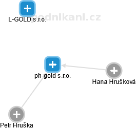 ph-gold s.r.o. - obrázek vizuálního zobrazení vztahů obchodního rejstříku