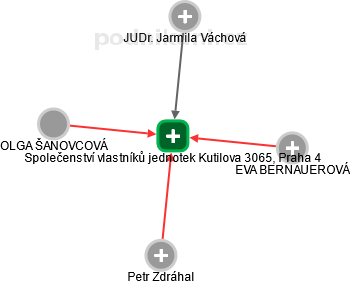 Společenství vlastníků jednotek Kutilova 3065, Praha 4 - obrázek vizuálního zobrazení vztahů obchodního rejstříku