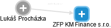 ZFP KM Finance s.r.o. - obrázek vizuálního zobrazení vztahů obchodního rejstříku