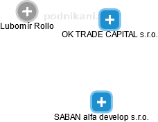 OK TRADE CAPITAL s.r.o. - obrázek vizuálního zobrazení vztahů obchodního rejstříku