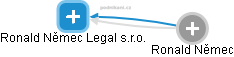 Ronald Němec Legal s.r.o. - obrázek vizuálního zobrazení vztahů obchodního rejstříku