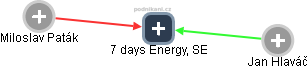 7 days Energy, SE - obrázek vizuálního zobrazení vztahů obchodního rejstříku