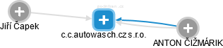 c.c.autowasch.cz s.r.o. - obrázek vizuálního zobrazení vztahů obchodního rejstříku