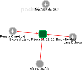 Bytové družstvo Fišova 21, 23, 25, Brno v likvidaci - obrázek vizuálního zobrazení vztahů obchodního rejstříku