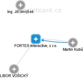 FORTES interactive, s.r.o. - obrázek vizuálního zobrazení vztahů obchodního rejstříku