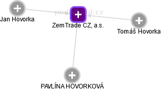 ZemTrade CZ, a.s. - obrázek vizuálního zobrazení vztahů obchodního rejstříku