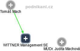 WITTNER Management SE - obrázek vizuálního zobrazení vztahů obchodního rejstříku