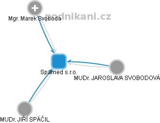 Spamed s.r.o. - obrázek vizuálního zobrazení vztahů obchodního rejstříku