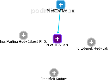 PLASTBAL a.s. - obrázek vizuálního zobrazení vztahů obchodního rejstříku