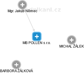 MB POLLEN s.r.o. - obrázek vizuálního zobrazení vztahů obchodního rejstříku