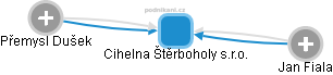 Cihelna Štěrboholy s.r.o. - obrázek vizuálního zobrazení vztahů obchodního rejstříku