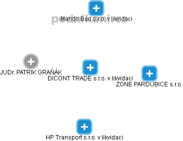 DICONT TRADE s.r.o. v likvidaci - obrázek vizuálního zobrazení vztahů obchodního rejstříku