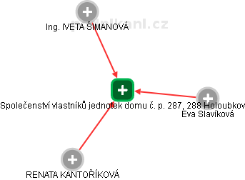 Společenství vlastníků jednotek domu č. p. 287, 288 Holoubkov - obrázek vizuálního zobrazení vztahů obchodního rejstříku