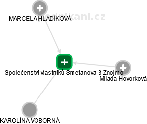 Společenství vlastníků Smetanova 3 Znojmo - obrázek vizuálního zobrazení vztahů obchodního rejstříku