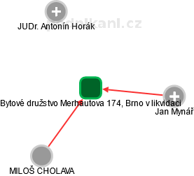 Bytové družstvo Merhautova 174, Brno v likvidaci - obrázek vizuálního zobrazení vztahů obchodního rejstříku