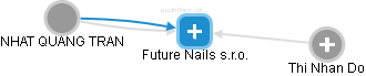 Future Nails s.r.o. - obrázek vizuálního zobrazení vztahů obchodního rejstříku