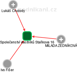 Společenství vlastníků Staňkova 16 - obrázek vizuálního zobrazení vztahů obchodního rejstříku