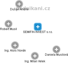 SEMIFIN INVEST s.r.o. - obrázek vizuálního zobrazení vztahů obchodního rejstříku