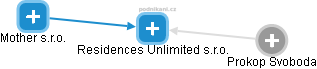 Residences Unlimited s.r.o. - obrázek vizuálního zobrazení vztahů obchodního rejstříku