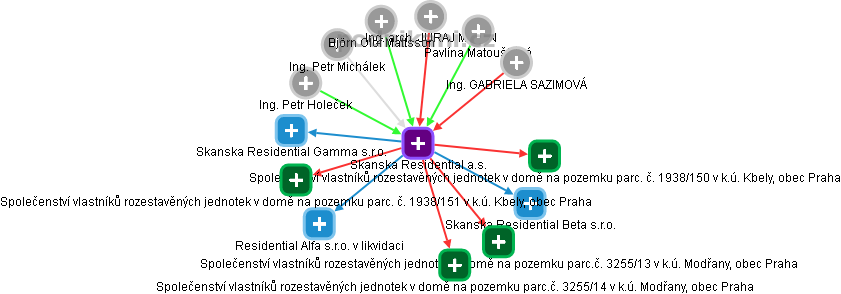 Skanska Residential a.s. - obrázek vizuálního zobrazení vztahů obchodního rejstříku