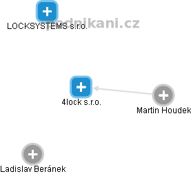 4lock s.r.o. - obrázek vizuálního zobrazení vztahů obchodního rejstříku