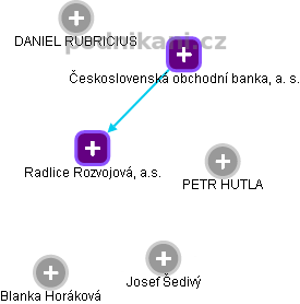 Radlice Rozvojová, a.s. - obrázek vizuálního zobrazení vztahů obchodního rejstříku