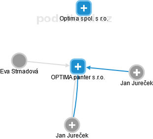 OPTIMA panter s.r.o. - obrázek vizuálního zobrazení vztahů obchodního rejstříku