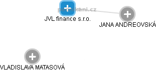 JVL finance s.r.o. - náhled vizuálního zobrazení vztahů obchodního rejstříku