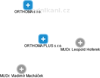 ORTHOMA PLUS s.r.o. - obrázek vizuálního zobrazení vztahů obchodního rejstříku