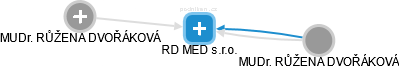 RD MED s.r.o. - obrázek vizuálního zobrazení vztahů obchodního rejstříku