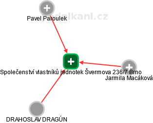 Společenství vlastníků jednotek Švermova 236/7 Brno - obrázek vizuálního zobrazení vztahů obchodního rejstříku