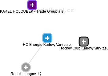 HC Energie Karlovy Vary s.r.o. - obrázek vizuálního zobrazení vztahů obchodního rejstříku