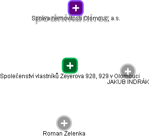Společenství vlastníků Zeyerova 928, 929 v Olomouci - obrázek vizuálního zobrazení vztahů obchodního rejstříku