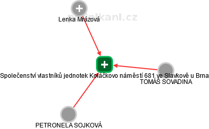 Společenství vlastníků jednotek Koláčkovo náměstí 681 ve Slavkově u Brna - obrázek vizuálního zobrazení vztahů obchodního rejstříku