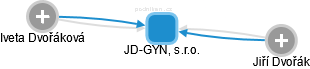 JD-GYN, s.r.o. - obrázek vizuálního zobrazení vztahů obchodního rejstříku