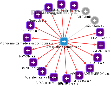 C.M.B. Management s.r.o. - obrázek vizuálního zobrazení vztahů obchodního rejstříku