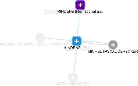 MINDENS s.r.o. - obrázek vizuálního zobrazení vztahů obchodního rejstříku