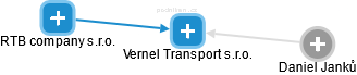 Vernel Transport s.r.o. - obrázek vizuálního zobrazení vztahů obchodního rejstříku
