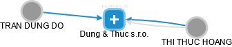 Dung & Thuc s.r.o. - obrázek vizuálního zobrazení vztahů obchodního rejstříku