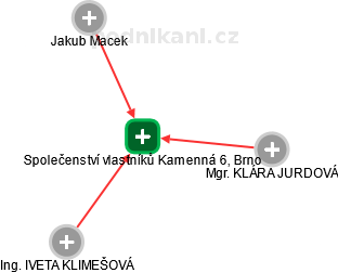 Společenství vlastníků Kamenná 6, Brno - obrázek vizuálního zobrazení vztahů obchodního rejstříku