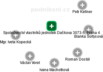 Společenství vlastníků jednotek Daškova 3073-5, Praha 4 - obrázek vizuálního zobrazení vztahů obchodního rejstříku