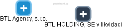 BTL Agency, s.r.o. - obrázek vizuálního zobrazení vztahů obchodního rejstříku