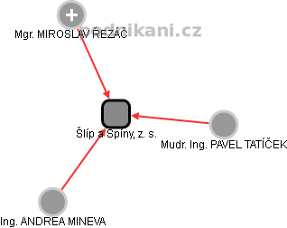 Šlíp a Špíny, z. s. - obrázek vizuálního zobrazení vztahů obchodního rejstříku