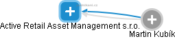 Active Retail Asset Management s.r.o. - obrázek vizuálního zobrazení vztahů obchodního rejstříku