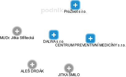 DALWA s.r.o. - obrázek vizuálního zobrazení vztahů obchodního rejstříku