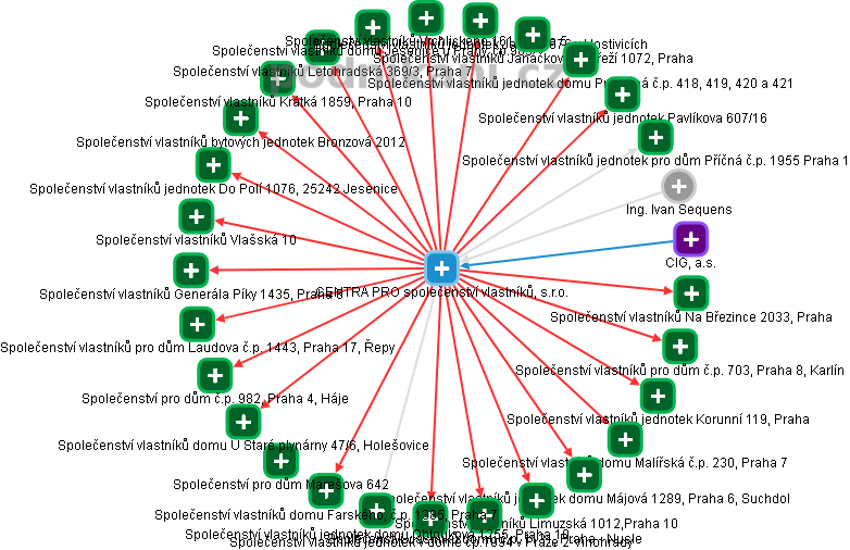 CENTRA PRO společenství vlastníků, s.r.o. - obrázek vizuálního zobrazení vztahů obchodního rejstříku