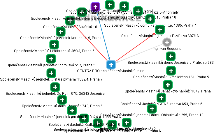 CENTRA PRO společenství vlastníků, s.r.o. - obrázek vizuálního zobrazení vztahů obchodního rejstříku