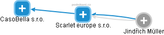 Scarlet europe s.r.o. - obrázek vizuálního zobrazení vztahů obchodního rejstříku