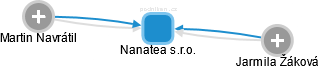 Nanatea s.r.o. - obrázek vizuálního zobrazení vztahů obchodního rejstříku
