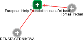 European Help Foundation, nadační fond - obrázek vizuálního zobrazení vztahů obchodního rejstříku